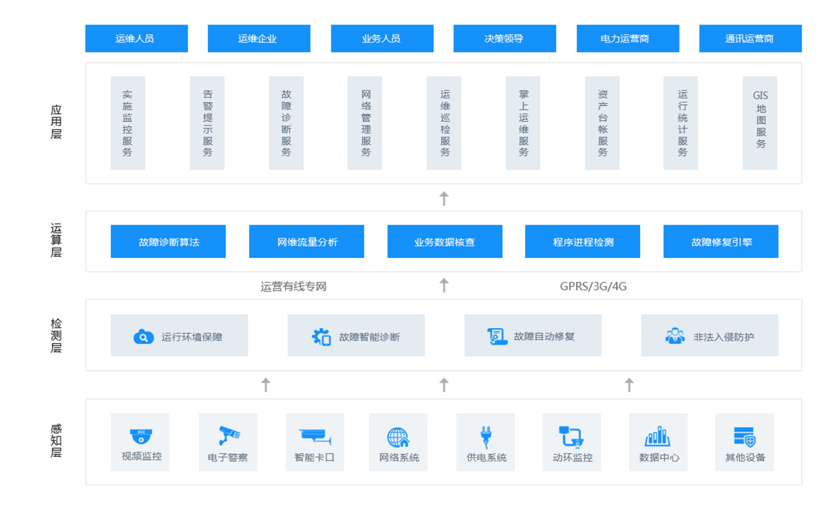 外場設備運維解決方案