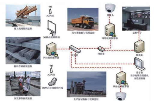 智慧工地綜合管理平臺解決方案
